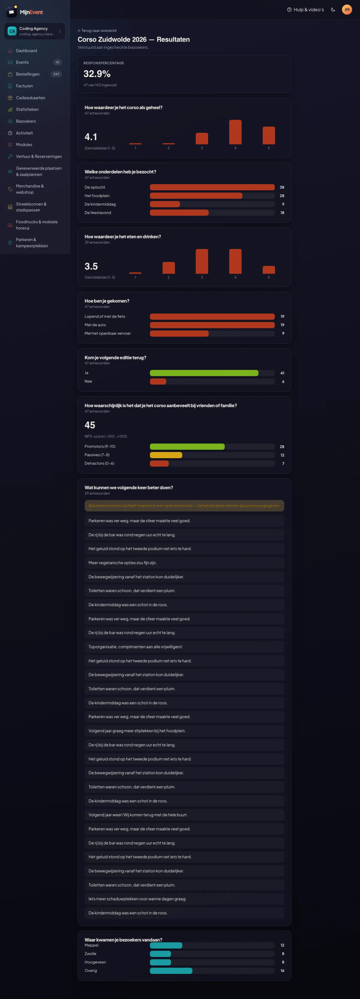 Het resultatendashboard: responspercentage, gemiddelden, NPS en woonplaats-verdeling — volledig anoniem